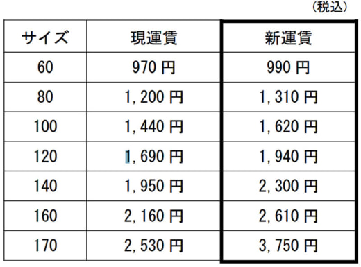 20230609yubin 520x385 - 日本郵便／ゆうパック運賃、10月1日から改定へ