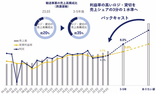 20230612seino2 520x314 - セイノーHD／中長期経営方針策定、Green物流の実現を目指し