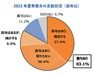 20230612tdb1 - TDB／2023年夏季賞与動向、「運輸・倉庫」3割が昨年より増加