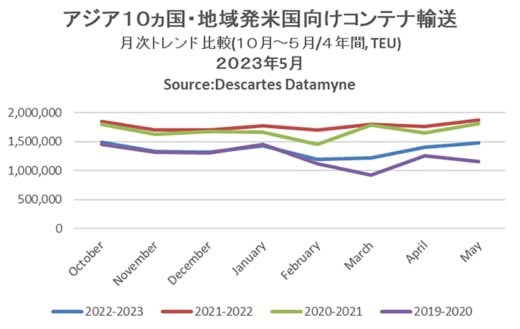 20230613datamyne 520x329 - アジア発米国向けコンテナ輸送／5月は20.2％減の148万TEU