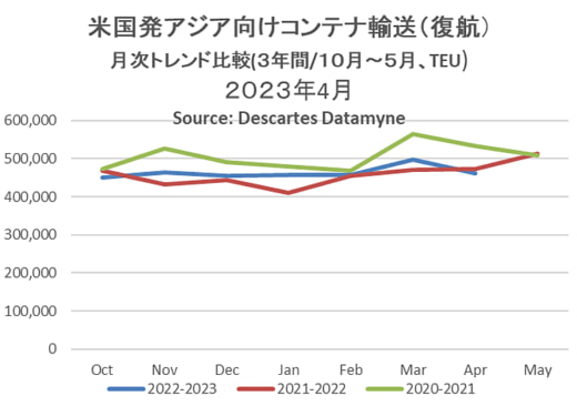 20230613datamyne1 520x366 - アジア発米国向けコンテナ輸送／5月は20.2％減の148万TEU