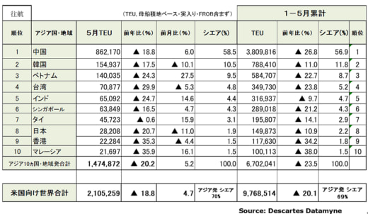 20230613datamyne2 520x302 - アジア発米国向けコンテナ輸送／5月は20.2％減の148万TEU