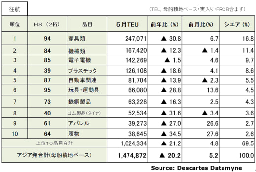 20230613datamyne3 520x350 - アジア発米国向けコンテナ輸送／5月は20.2％減の148万TEU