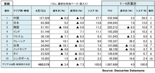 20230613datamyne4 520x247 - アジア発米国向けコンテナ輸送／5月は20.2％減の148万TEU