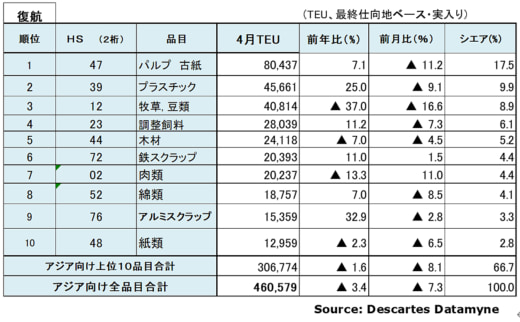 20230613datamyne5 520x322 - アジア発米国向けコンテナ輸送／5月は20.2％減の148万TEU