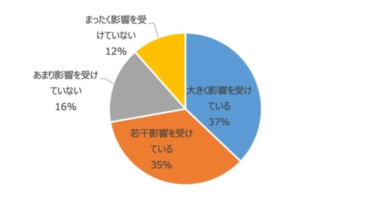 20230614logitec1 520x291 - ロジテック／物流現場での原価高騰の影響と対策の実態を調査