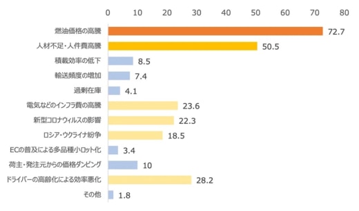 20230614logitec2 520x305 - ロジテック／物流現場での原価高騰の影響と対策の実態を調査