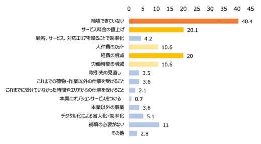 20230614logitec3 520x288 - ロジテック／物流現場での原価高騰の影響と対策の実態を調査