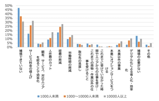 20230614logitec4 520x332 - ロジテック／物流現場での原価高騰の影響と対策の実態を調査