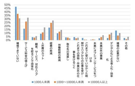 20230614logitec4 520x332 - ロジテック／物流現場での原価高騰の影響と対策の実態を調査