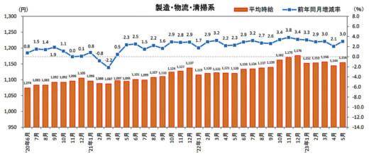 20230614recurute 520x220 - 物流系のアルバイト・パート募集時平均時給／5月は3.0％増