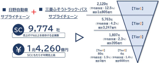 20230614tdb1 520x208 - 日野・三菱ふそう／1万社のサプライチェーン、1.4兆円の売上高