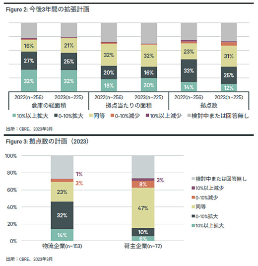 20230615cbre 520x536 - CBRE調査／2024年問題で物流企業の36％が中継拠点の新増設検討