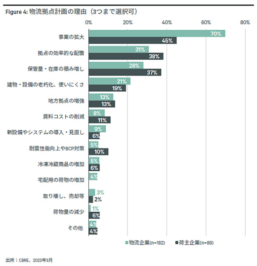 20230615cbre1 520x539 - CBRE調査／2024年問題で物流企業の36％が中継拠点の新増設検討