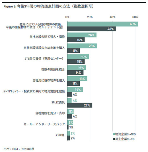 20230615cbre2 520x532 - CBRE調査／2024年問題で物流企業の36％が中継拠点の新増設検討