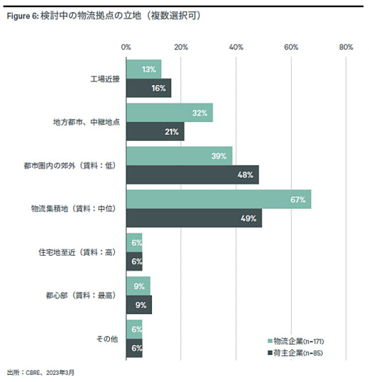 20230615cbre3 520x539 - CBRE調査／2024年問題で物流企業の36％が中継拠点の新増設検討