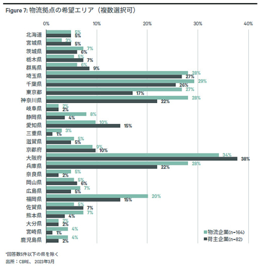 20230615cbre4 520x535 - CBRE調査／2024年問題で物流企業の36％が中継拠点の新増設検討