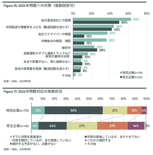 20230615cbre5 520x527 - CBRE調査／2024年問題で物流企業の36％が中継拠点の新増設検討