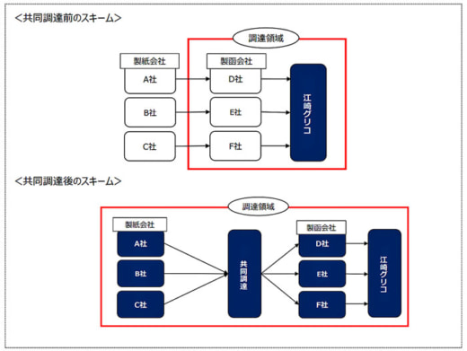 20230615glico 520x391 - 江崎グリコ／物流効率化で5社の段ボール原紙共同調達に参加