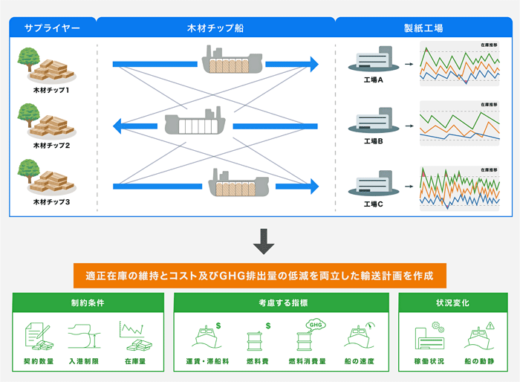 20230615nihonseisi 520x382 - 日本製紙／AI活用で木材チップ船の配船計画最適化