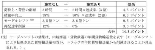 20230616keisansyo3 520x169 - 経産省等／物流改善へ最終とりまとめ、実行フェーズへ