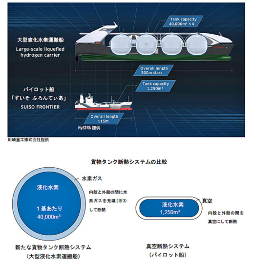 20230619kokkosyo2 520x540 - 国交省／国際水素サプライチェーンで大型液化水素運搬船の実現へ