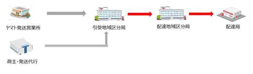 20230619yamato1 520x153 - ヤマト運輸と日本郵便／持続可能な物流へ協業に基本合意