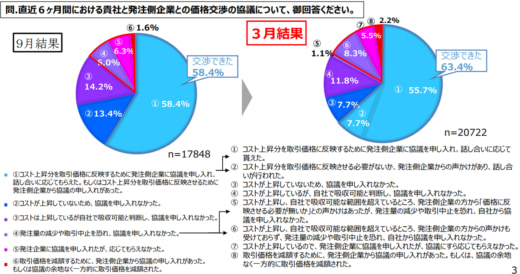 20230620kakakutenka 520x274 - 価格転嫁率／トラック運送業は19.4％、費用増のうえ減額も