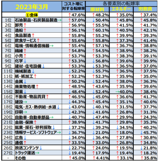 20230620kakakutenka2 520x529 - 価格転嫁率／トラック運送業は19.4％、費用増のうえ減額も