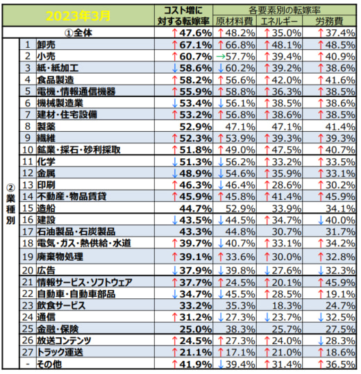 20230620kakakutenka3 520x539 - 価格転嫁率／トラック運送業は19.4％、費用増のうえ減額も