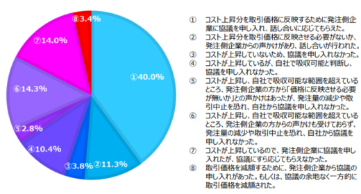 20230620kakakutenka4 520x280 - 価格転嫁率／トラック運送業は19.4％、費用増のうえ減額も