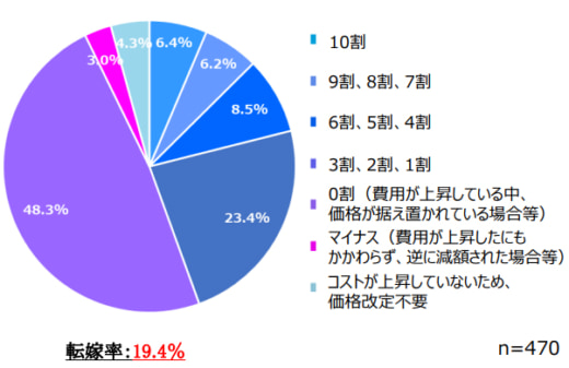 20230620kakakutenka5 520x337 - 価格転嫁率／トラック運送業は19.4％、費用増のうえ減額も