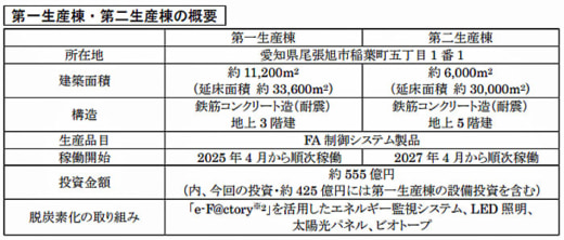 20230620mitsubishie 520x222 - 三菱電機／425億円投じ、愛知県尾張旭地区に第二生産棟を建設