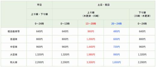 20230621aqualine 520x224 - 東京湾アクアライン／土日・祝日でETC時間帯別料金の社会実験