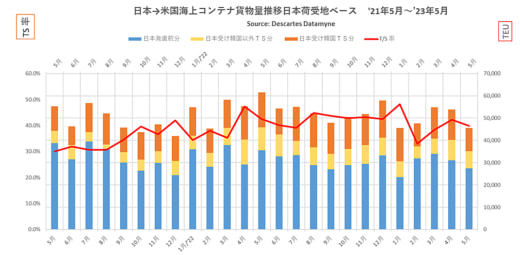 20230621datamyne 520x255 - 日米間コンテナ貨物量／5月往航25.8％減、4月復航5.2％増