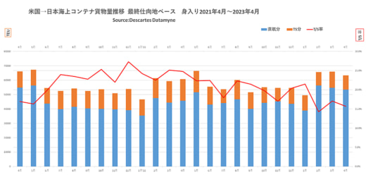 20230621datamyne1 520x251 - 日米間コンテナ貨物量／5月往航25.8％減、4月復航5.2％増