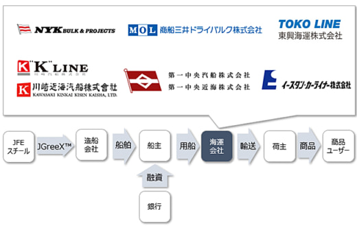 20230621jfe 520x345 - JFEスチール／グリーン鋼材が国内海運8社の新造船に一斉採用