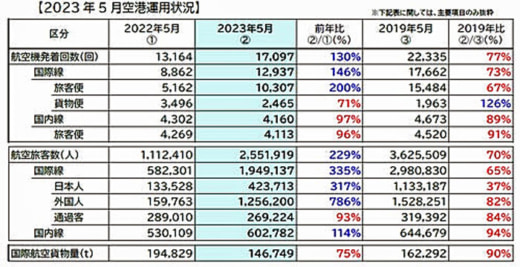 20230622narita 520x267 - 成田国際空港／5月の国際航空貨物量前年比29％減