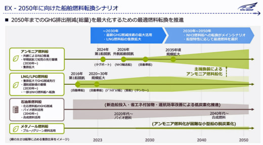 20230622nyk2 520x287 - 日本郵船／GHG削減技術VCR機構を世界で初めて船舶に搭載