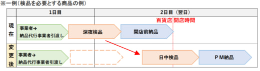 20230623hyakkaten 520x143 - 百貨店業界／2024年問題対応でアパレル商品の納品改善