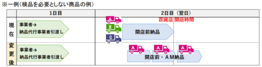 20230623hyakkaten1 520x134 - 百貨店業界／2024年問題対応でアパレル商品の納品改善