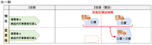 20230623hyakkaten2 520x155 - 百貨店業界／2024年問題対応でアパレル商品の納品改善