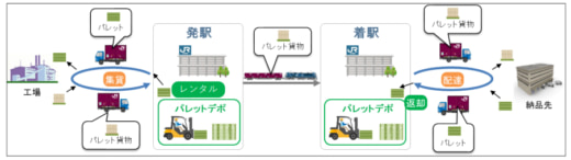 20230623jr 520x146 - JR貨物とNPP／貨物駅でパレットのレンタル・返却サービス開始