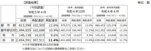 20230623saihaitatsu 520x176 - 国交省／4月の宅配便の再配達率が約11.4％に減少