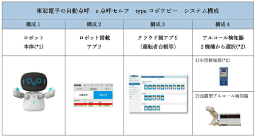 20230623tokai1 520x279 - 東海電子／国土交通省の認定を受けた自動点呼機器を発売