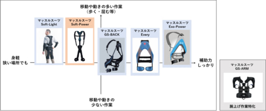 20230627innophys2 520x218 - イノフィス／人工筋肉×サポーター技術で新たなアシストスーツ開発