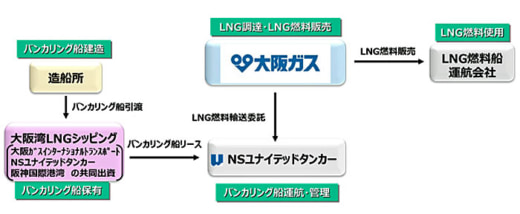 20230628daigas1 520x214 - 大阪ガス／Ship to Ship方式で船舶向けLNG燃料供給事業化決定