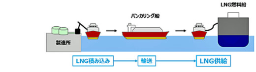 20230628daigas2 520x148 - 大阪ガス／Ship to Ship方式で船舶向けLNG燃料供給事業化決定