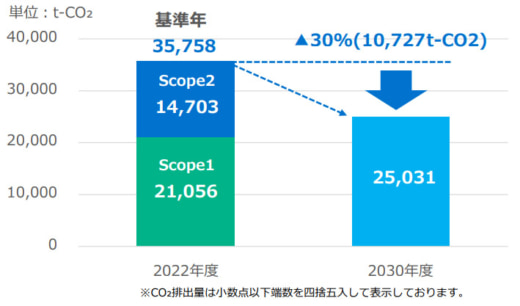 20230628yasuda 520x306 - 安田倉庫／2030年度までに30％のCO2排出量削減