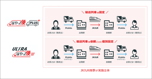 20230629cbcloud2 520x272 - CBcloud／JR九州、JR九州商事と連携し即日輸配送の実証開始